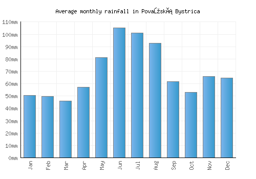 Považská Bystrica monthly rainfall chart (mm)