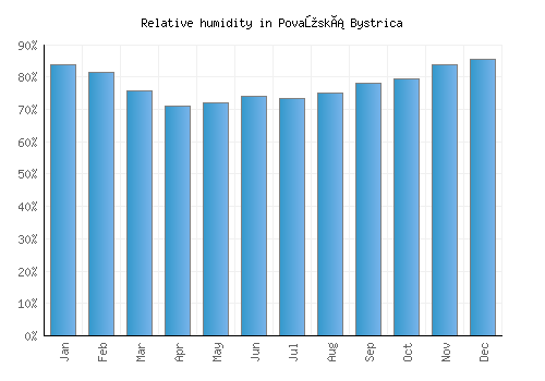 Považská Bystrica relative humidity averages