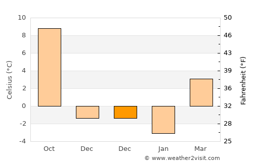 Považská Bystrica average temperature in December