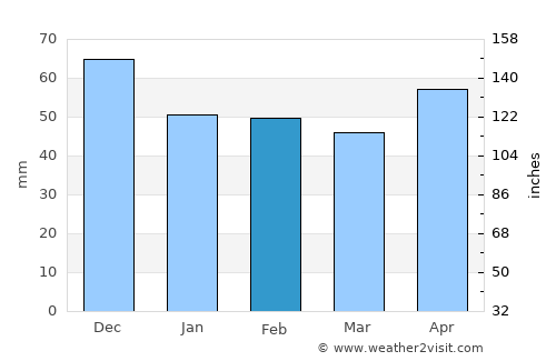 Považská Bystrica average rain in February