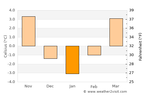 Považská Bystrica average temperature in January