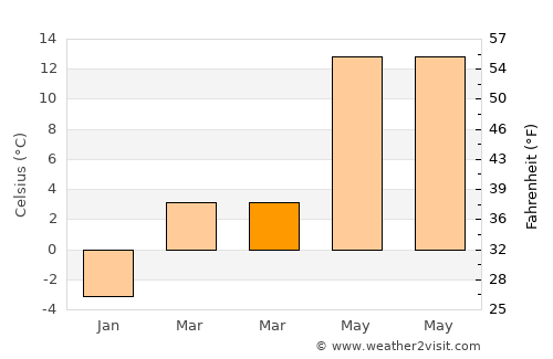 Považská Bystrica average temperature in March