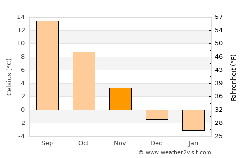 Považská Bystrica average temperature in November