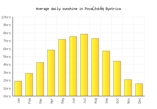 Považská Bystrica average daily sunshine chart
