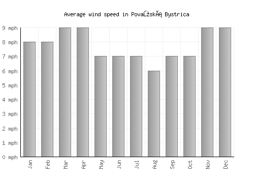 Považská Bystrica average winspeed by month (mph)