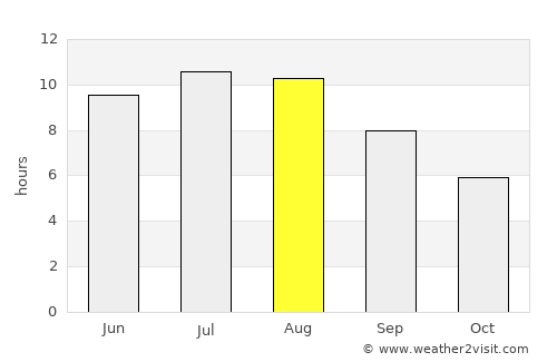 Póvoa de Lanhoso average rain in August