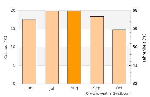 Póvoa de Lanhoso average temperature in August