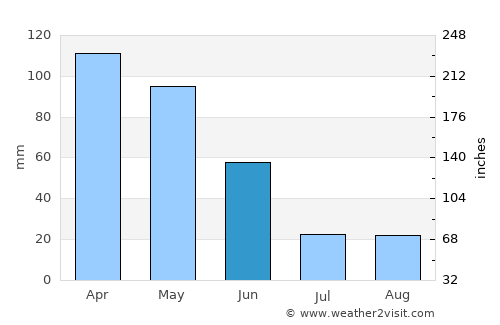Póvoa de Lanhoso average rain in June
