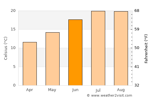 Póvoa de Lanhoso average temperature in June