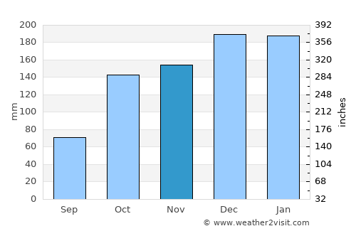 Póvoa de Lanhoso average rain in November