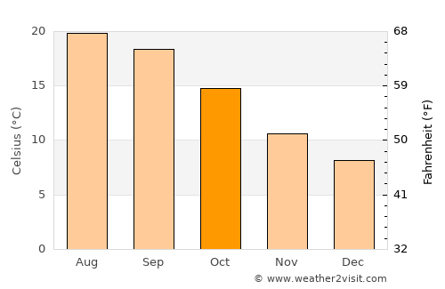 Póvoa de Lanhoso average temperature in October
