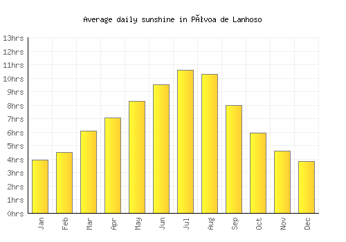 Póvoa de Lanhoso average daily sunshine chart