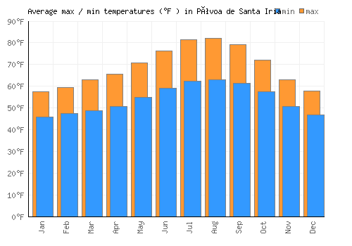 Póvoa de Santa Iria average minimum / maximum temperatures (Fahrenheit)