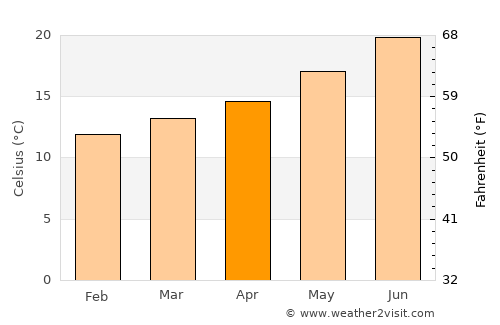 Póvoa de Santa Iria average temperature in April