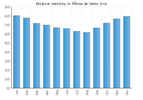 Póvoa de Santa Iria relative humidity averages