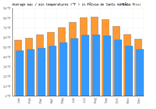 Póvoa de Santo Adrião average minimum / maximum temperatures (Fahrenheit)