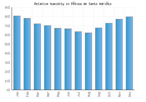 Póvoa de Santo Adrião relative humidity averages