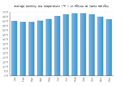 Póvoa de Santo Adrião average sea temperature chart (Fahrenheit)