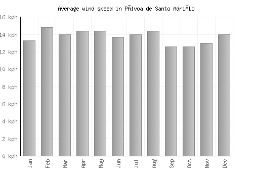 Póvoa de Santo Adrião average winspeed by month (km/h)