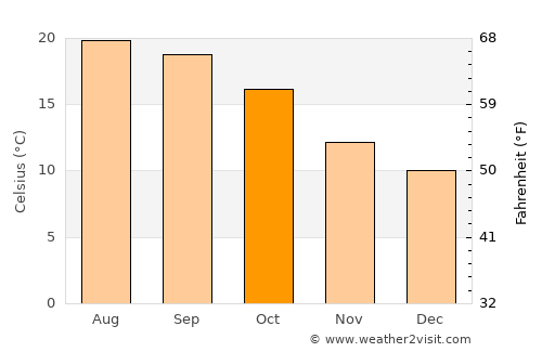 Póvoa de Varzim average temperature in October