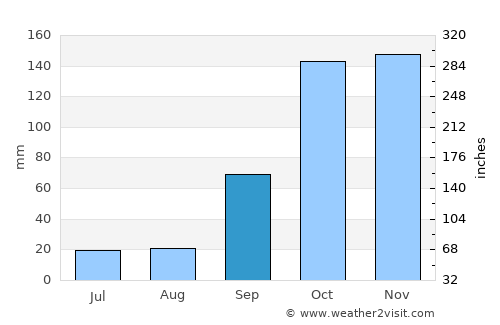 Póvoa de Varzim average rain in September