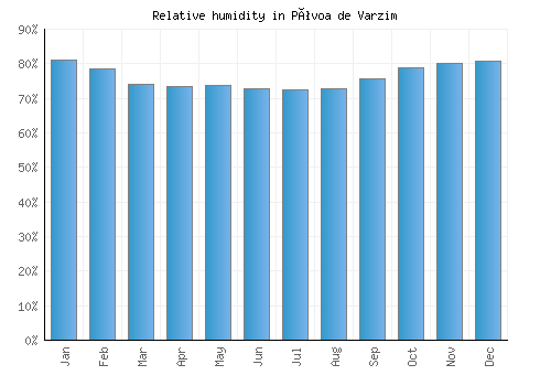 Póvoa de Varzim relative humidity averages
