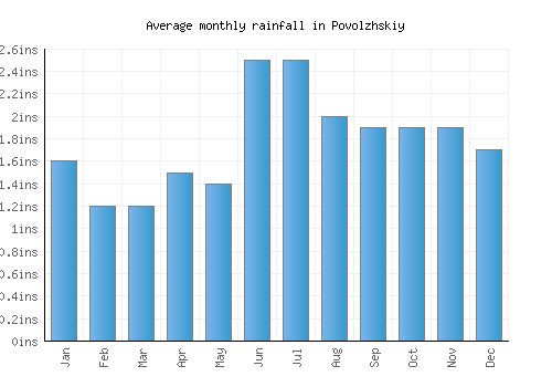 Povolzhskiy monthly rainfall chart (inches)