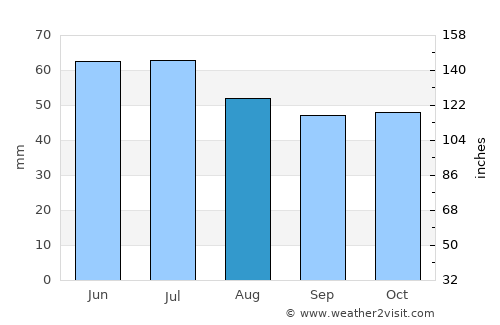 Povolzhskiy average rain in August