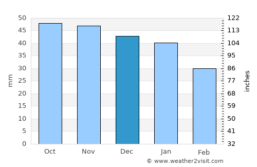 Povolzhskiy average rain in December