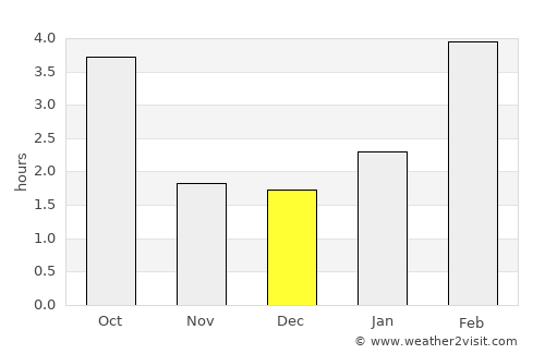 Povolzhskiy average rain in December