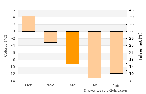 Povolzhskiy average temperature in December