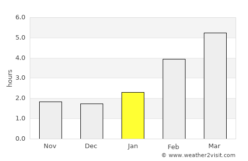 Povolzhskiy average rain in January