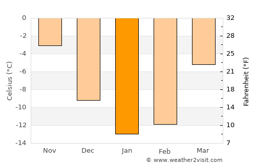 Povolzhskiy average temperature in January
