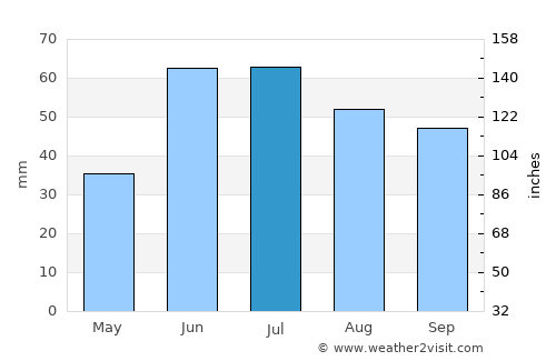 Povolzhskiy average rain in July