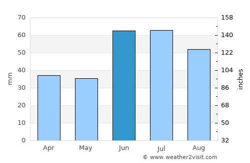 Povolzhskiy average rain in June