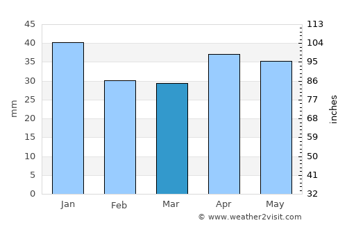 Povolzhskiy average rain in March