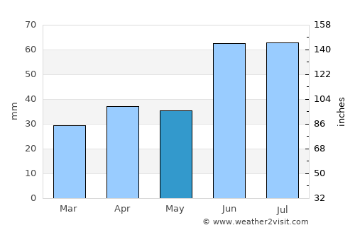 Povolzhskiy average rain in May