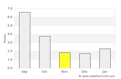 Povolzhskiy average rain in November