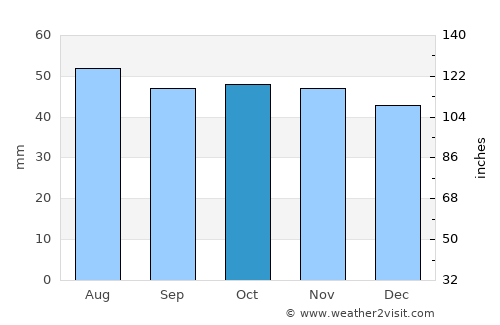 Povolzhskiy average rain in October