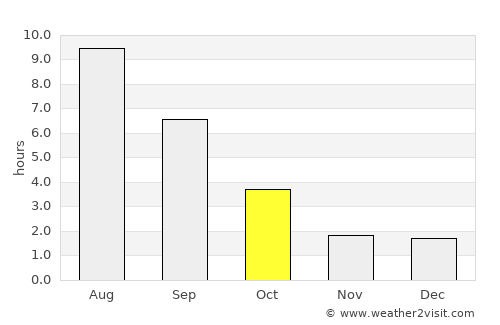 Povolzhskiy average rain in October