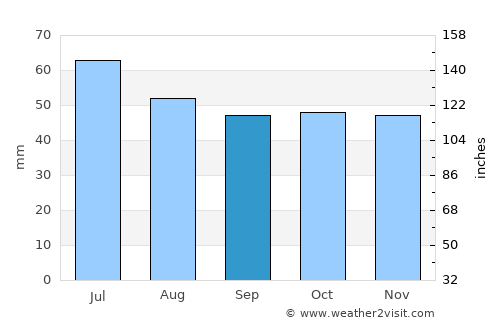 Povolzhskiy average rain in September