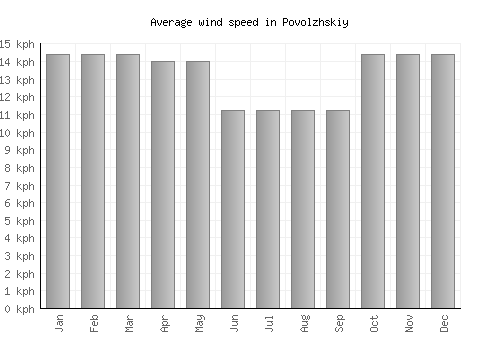 Povolzhskiy average winspeed by month (km/h)