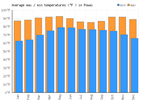 Powai average minimum / maximum temperatures (Fahrenheit)