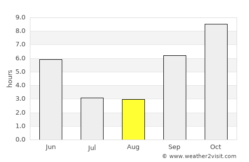 Powai average rain in August