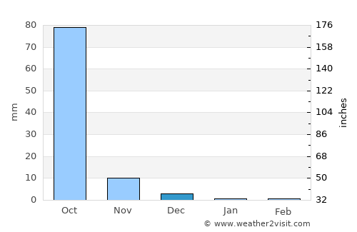 Powai average rain in December