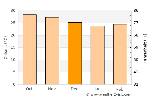 Powai average temperature in December