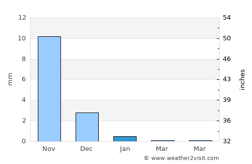 Powai average rain in January