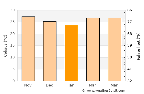 Powai average temperature in January