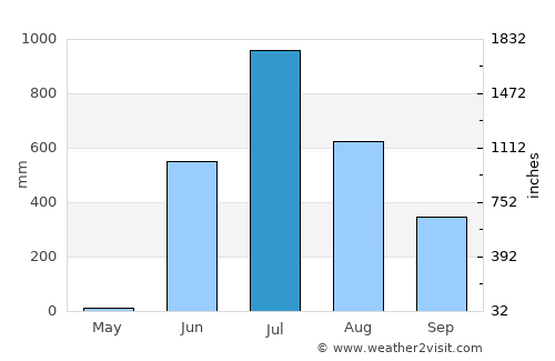 Powai average rain in July
