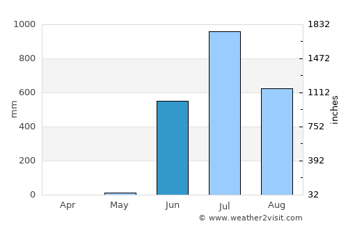 Powai average rain in June